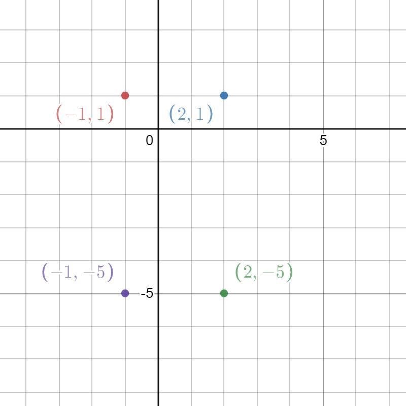 Rectangle ABCD has vertices at A(-1,1), B(2,1), C(2,-5), and D(-1,-5). What is the-example-1