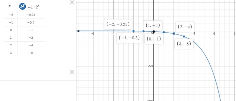 Exponential Function: Given the following functions, a table of values must be made-example-3