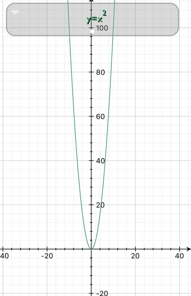 If f(x)=x^2 is vertically compressed by a factor of 8 yo g(x) , what is the equation-example-2