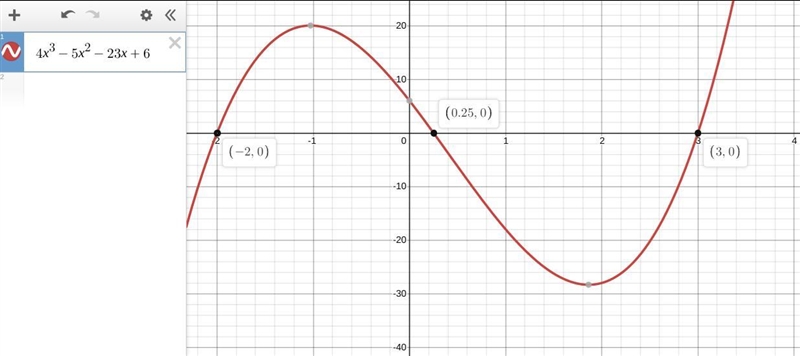 F(x) = 4x3 - 5x2 – 23x + 6 Factor-example-1