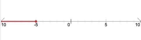 Graph the inequality x ≤-5-example-1