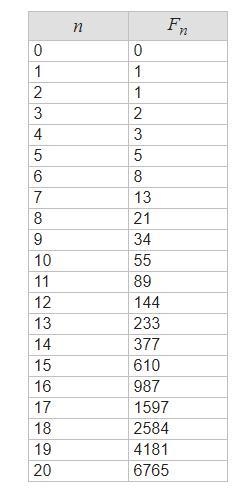 0, 1, 1, 2, 3, 5, 8, , , , Complete the series-example-1