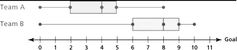 Item 11 The double box-and-whisker plot shows the goals scored per game by two soccer-example-1