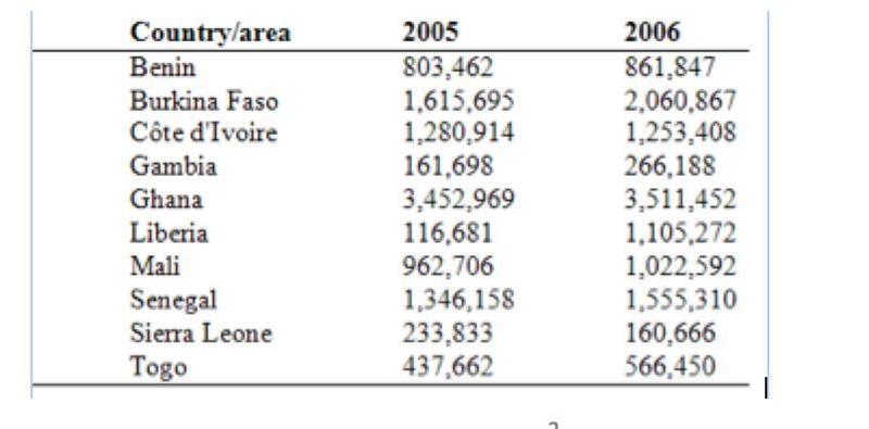 The World Malaria Report (2008) has information on the number of reported malaria-example-1