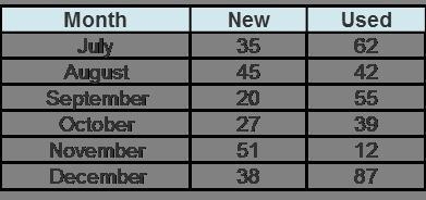 Which type of car had the largest range in monthly sales? Explain how you came up-example-1