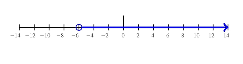 Which graph shows the solution set for 2x+3>-9-example-1