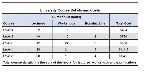 What course level took the longest to complete? University course and costs-example-1