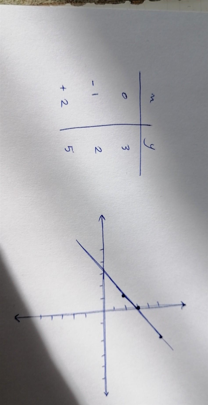 *Graphing linear equations using a table* Graph y = x + 3-example-1