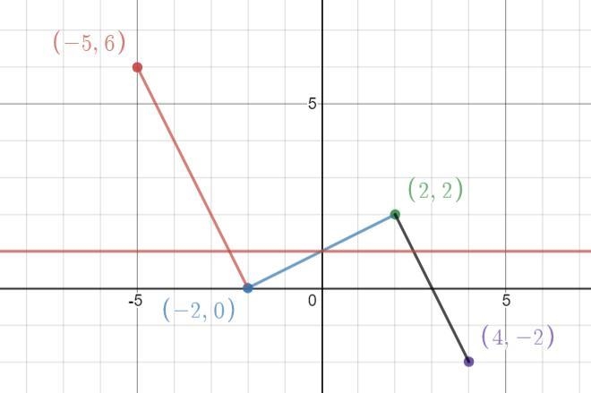 Given the graph below, which of the following statements is true? On a coordinate-example-2