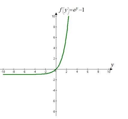 Consider the following equation of the form dy/dt = f(y)dy/dt = ey − 1, −[infinity-example-2