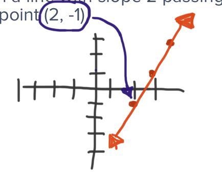 How to graph a line with slope 2 passing through the point (2, -1)​-example-1