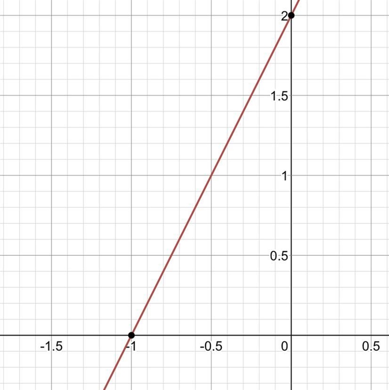 4x2 - 4x-8 Which graph represents the function of f(x) = 2x + 2 ? (2 points)-example-1