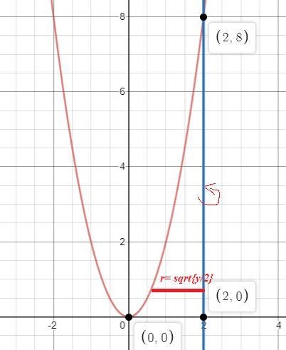 How do you find the volume of the solid generated by revolving the region bounded-example-4