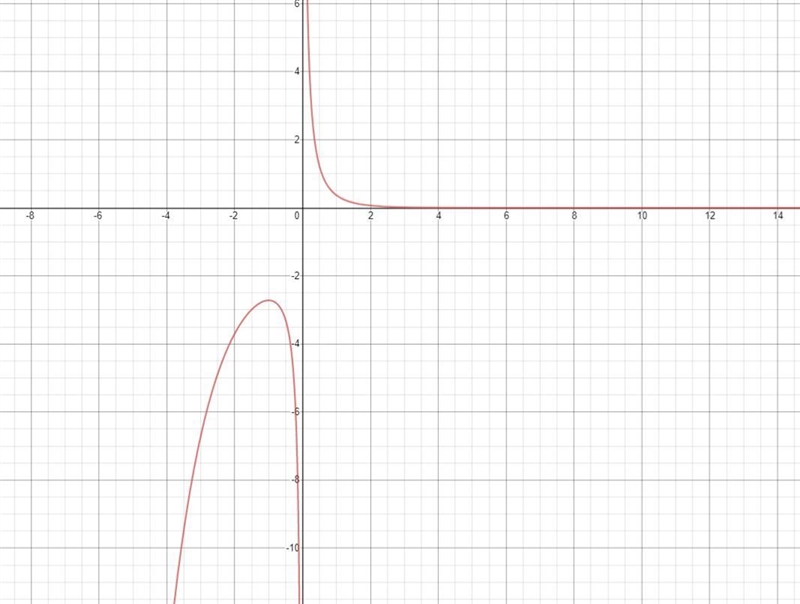 Analyzing a Graph In Exercise, analyze and sketch the graph of the function. Label-example-1