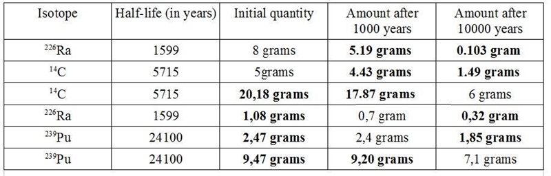 Modeling Radioactive Decay In Exercise, complete the table for each radioactive isotope-example-2