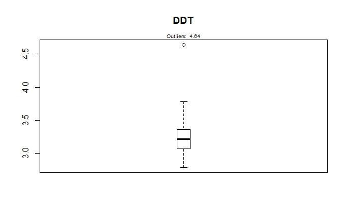 4. The data set DDT (MASS) contains independent measurements of the pesticide DDT-example-1