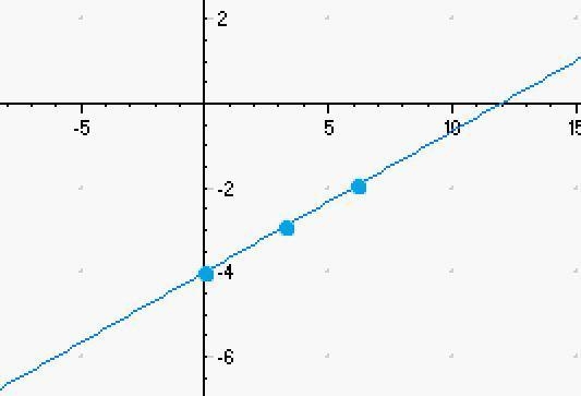 Graph the linear equation. Y = x/3 - 4 Need help!!!!-example-1