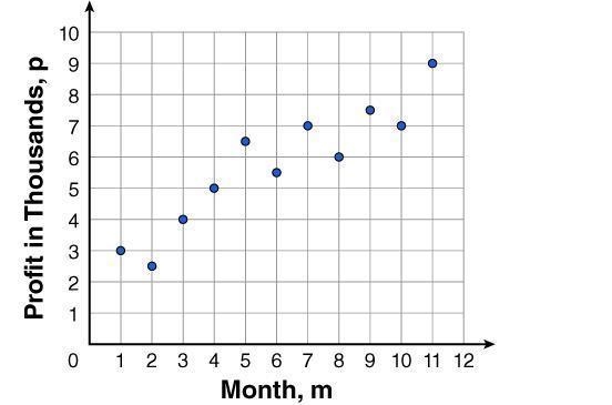 Write an equation for the line of best fit that models the relationship between profit-example-1