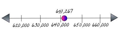 Round to the place valué of the under lined digit 641,267 the 4 Is under lined-example-1