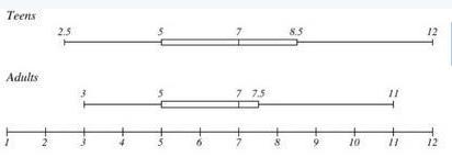 Phoebe surveyed teens and adults to find the average number of hours of sleep they-example-1