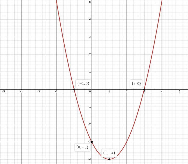 PLEASE HELP!!! Given the function f(x)=(x+1)(x-3) a) What are the x-intercepts? b-example-1