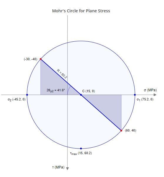 The stress state of a point is defined by σxx =−30MPa, σyy =60MPa, and σxy =−40MPa-example-1