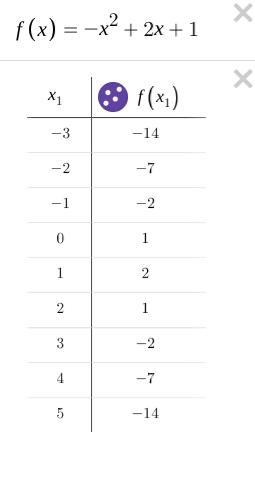 Complete the table of values for y=-x^2+2x+1 X -3, -2, -1,0,1,2,3,4,5 Y -14,7, ,1, -2 -14-example-1