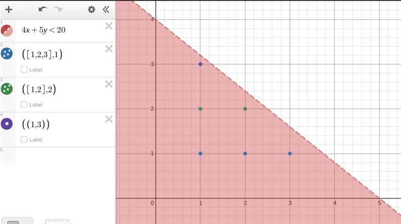 How many ordered pairs (x, y) of positive integers satisfy the inequality 4x + 5y-example-1