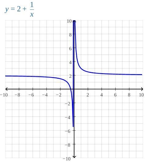 Graph the line y=2+1/x-example-1