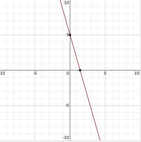 What does y=-(7)/(2)x+5 look like on a graph.-example-1