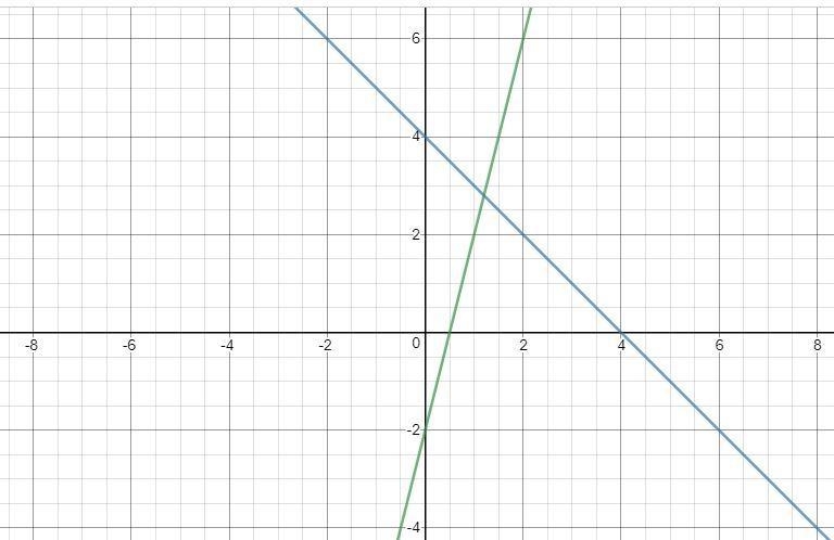 Find the points of intersection (if any) of the graphs of the equations. Use a graphing-example-1