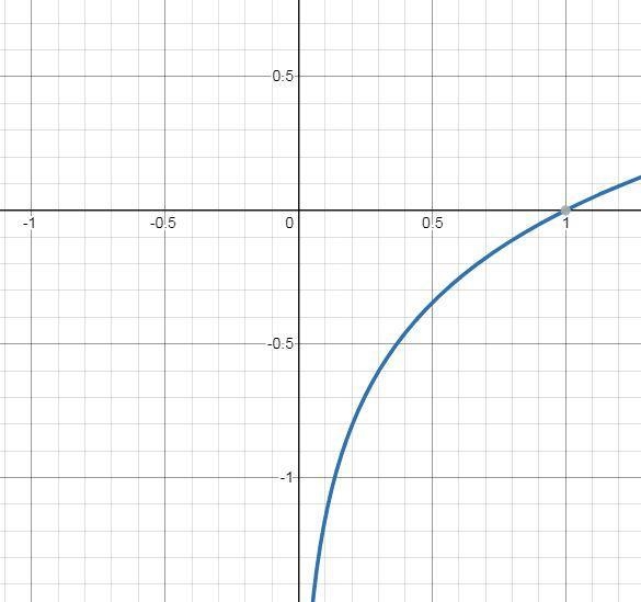 In Exercise, sketch the graph of the function. f(x) = 0.5 ln x-example-1