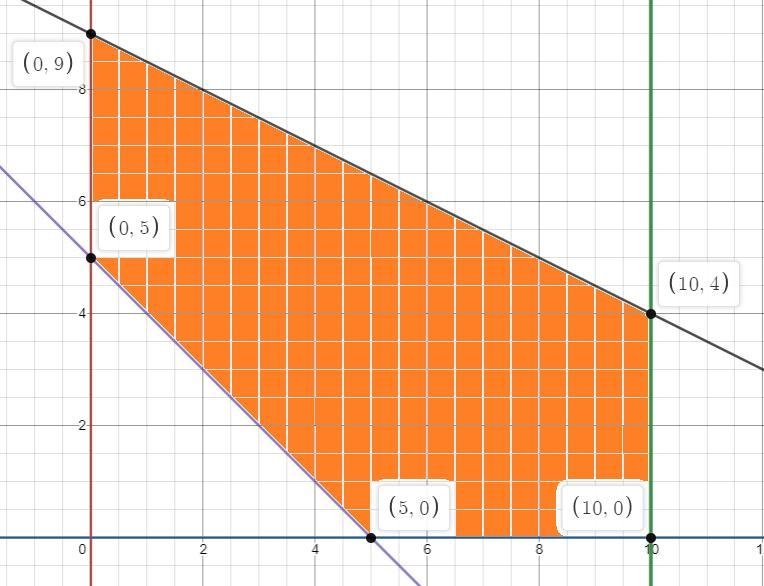 Consider the feasible region in the xy-plane defined by the following linear inequalities-example-1