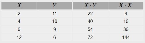 Given the data points, (x, y) of a linear function: (2, 11), (4, 10), (6, 9), (12, 6), what-example-1