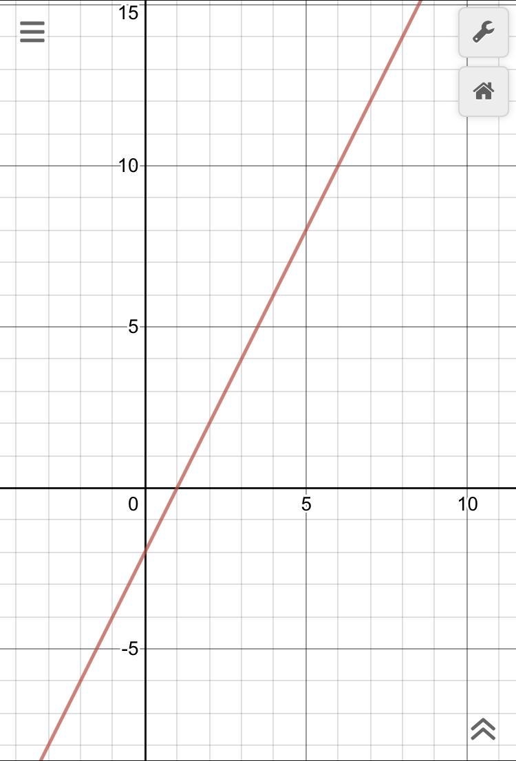 Graph the line with the equation y = 2 x − 2-example-1