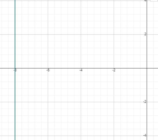 Why is it not possible to write the equation of the line through (-8,-5) and (-8,-9) in-example-1