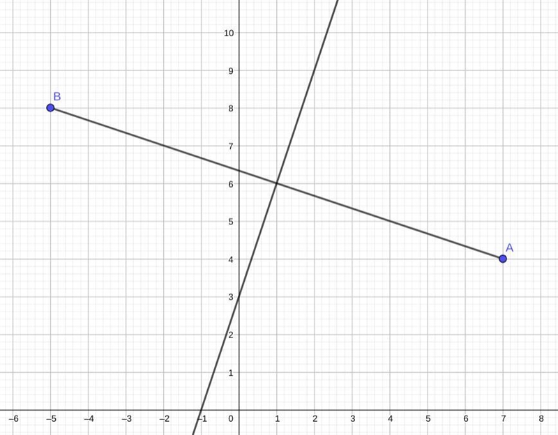 Find an equation for the perpendicular bisector of the line segment whose endpoints-example-1