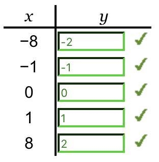 Fill in the y values of the t-table for the function 50!! Points-example-1