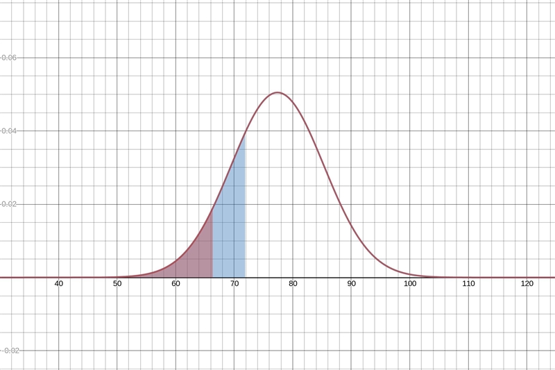 An English professor assigns letter grades on a test according to the following scheme-example-1