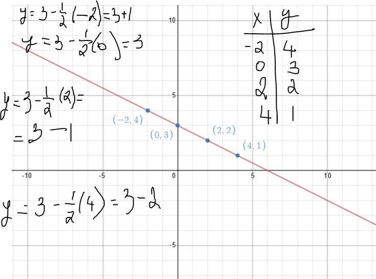 Plz help !!!!! complete the function tables then graph-example-1