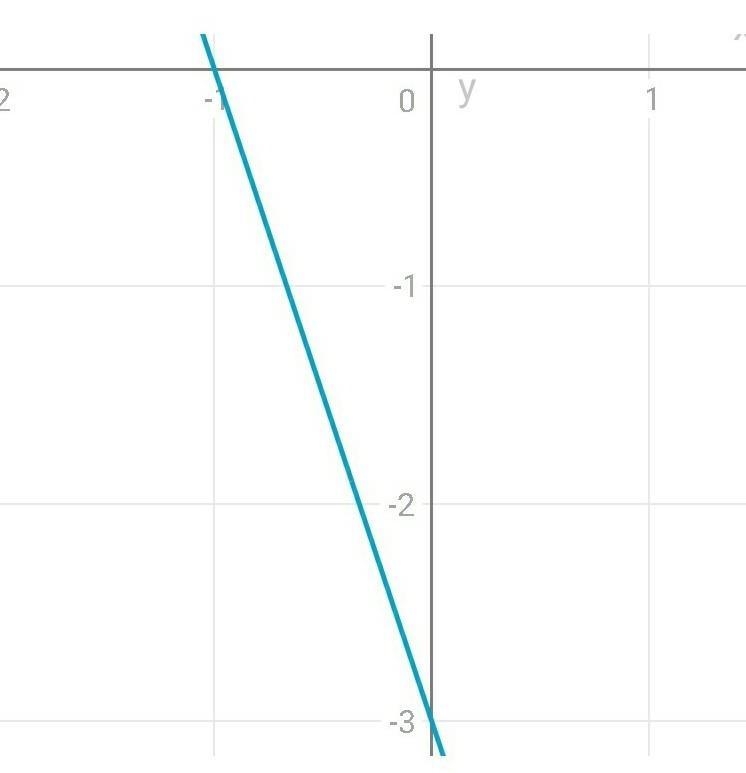 Graph the line. y=-3x - 3-example-1