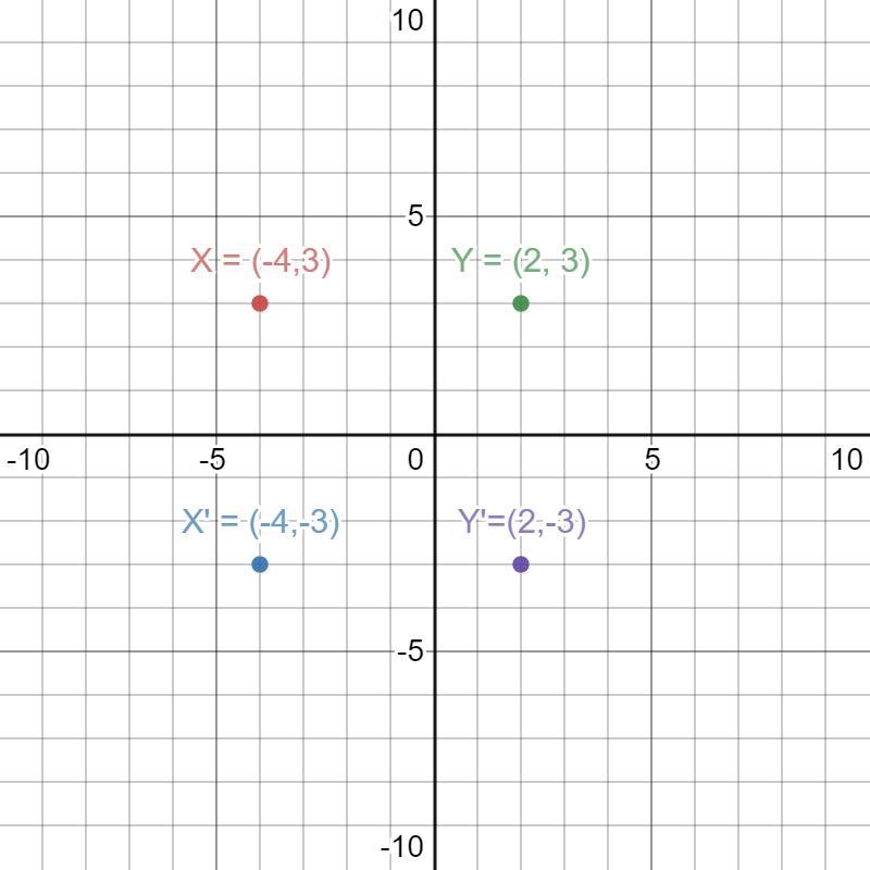 If the points at (-4, 3) and (2, 3) are reflected over the x-axis to create two new-example-1