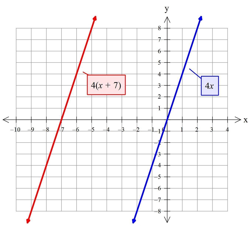 If the graph of f(x) = 4x is shifted 7 units to the left, then what would be the equation-example-1