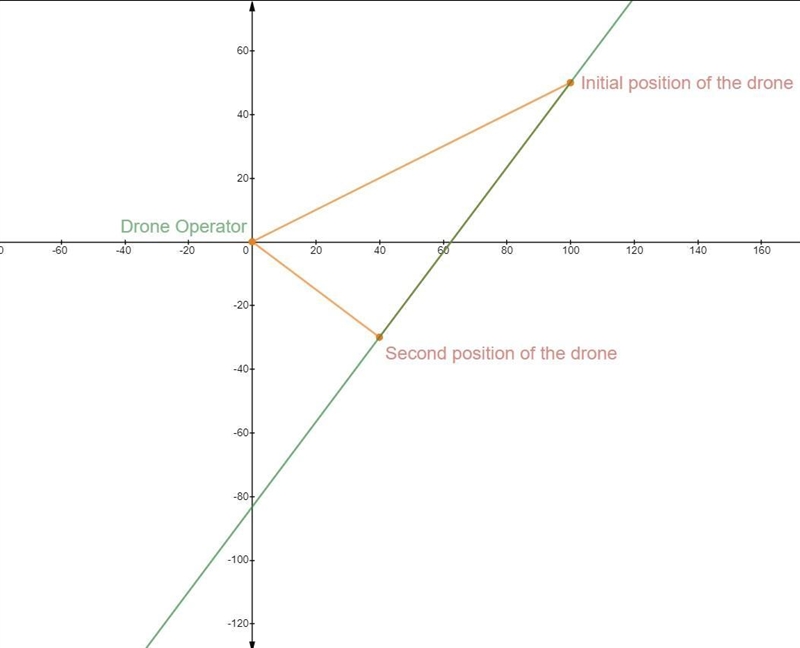 A drone flies in a circular path around an object that is 100 feet east and 50 feet-example-1
