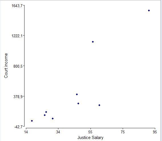 Listed below are amounts of court income and salaries paid to the town justices. All-example-1