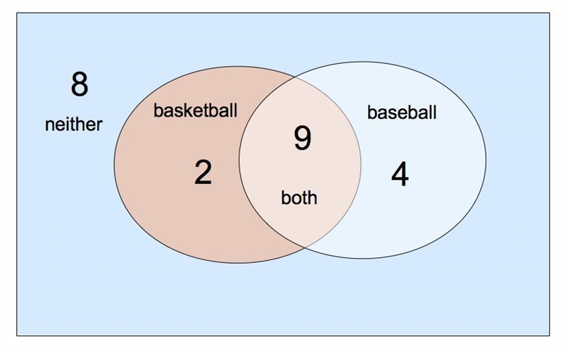 In a certain Algebra 2 class of 23 students, 11 of them play basketball and 13 of-example-1