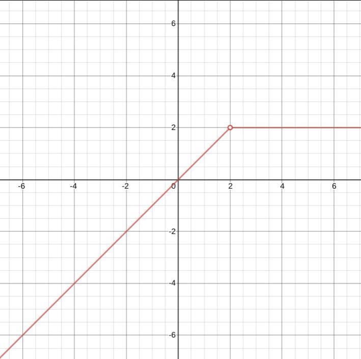 On a piece of paper, graph f(x)= {x if x<2 2 if x>2}-example-1