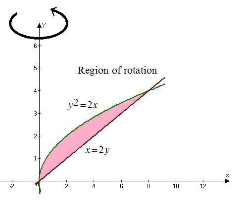 Find the volume V of the solid obtained by rotating the region bounded by the given-example-1