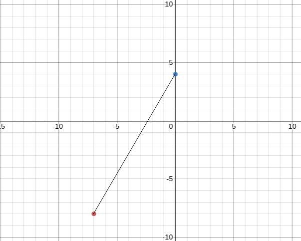 What is the slope of the line through (-7,-8) and (0, 4)-example-1