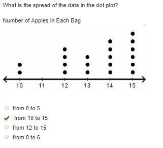 What is the spread of the data in the dot plot? Number of Apples in Each Bag A dot-example-1